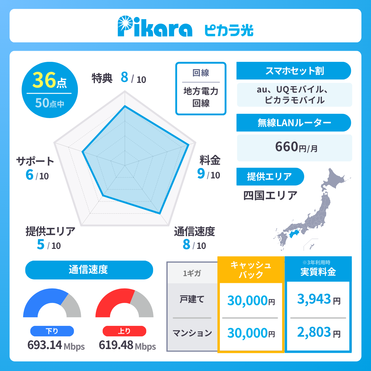 ピカラ光のレーダーチャート