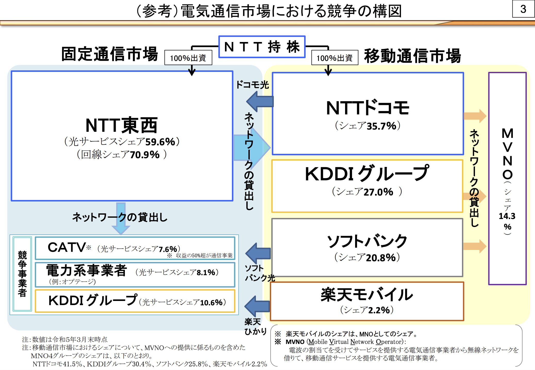 電気通信市場における競争の構図