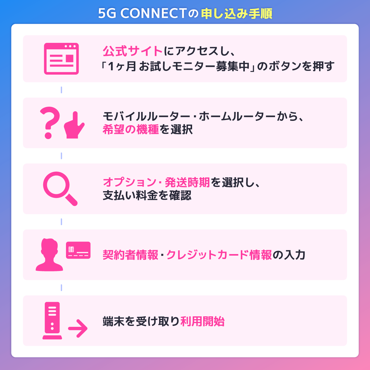 5G CONNECTの申し込み方法