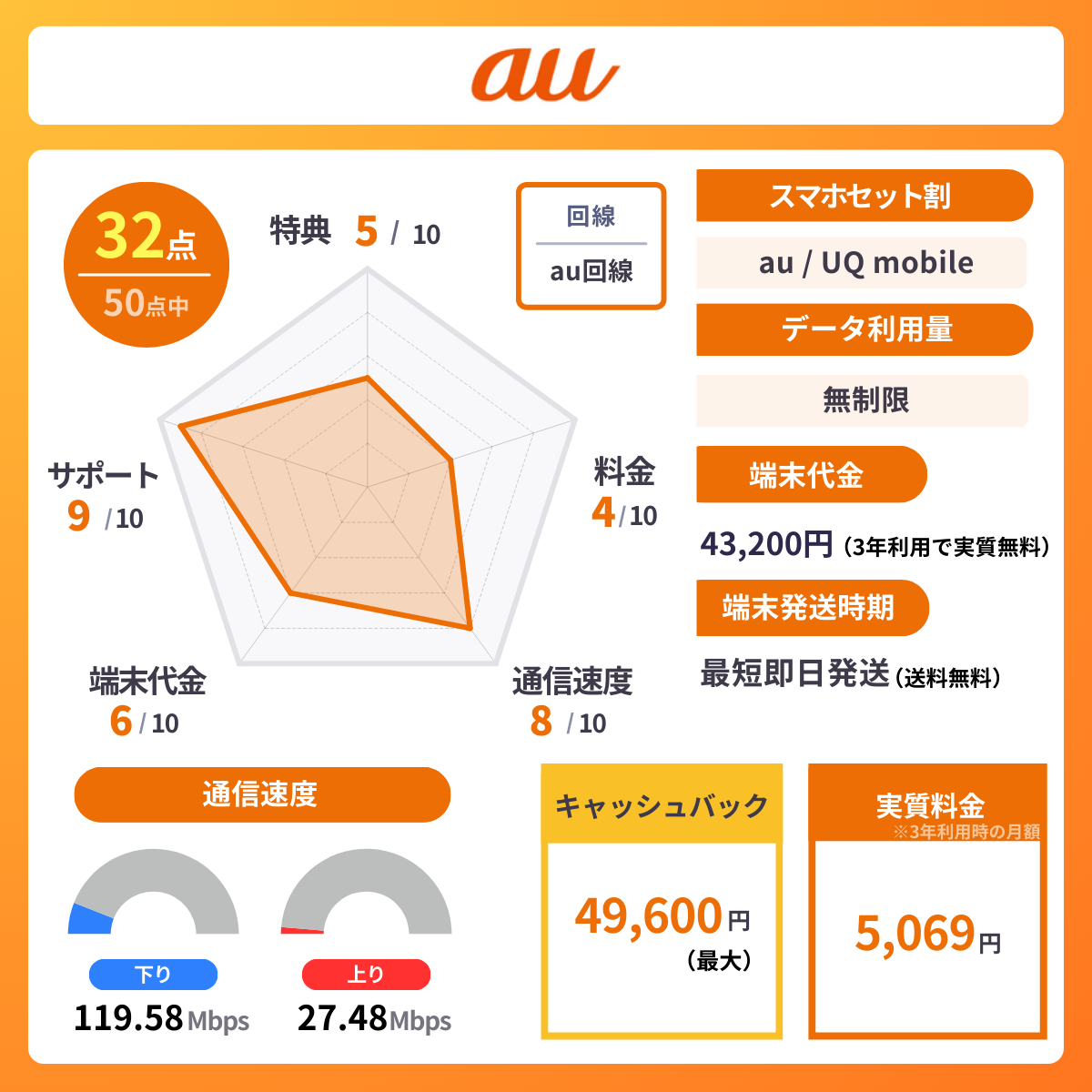auホームルーターのレーダーチャート