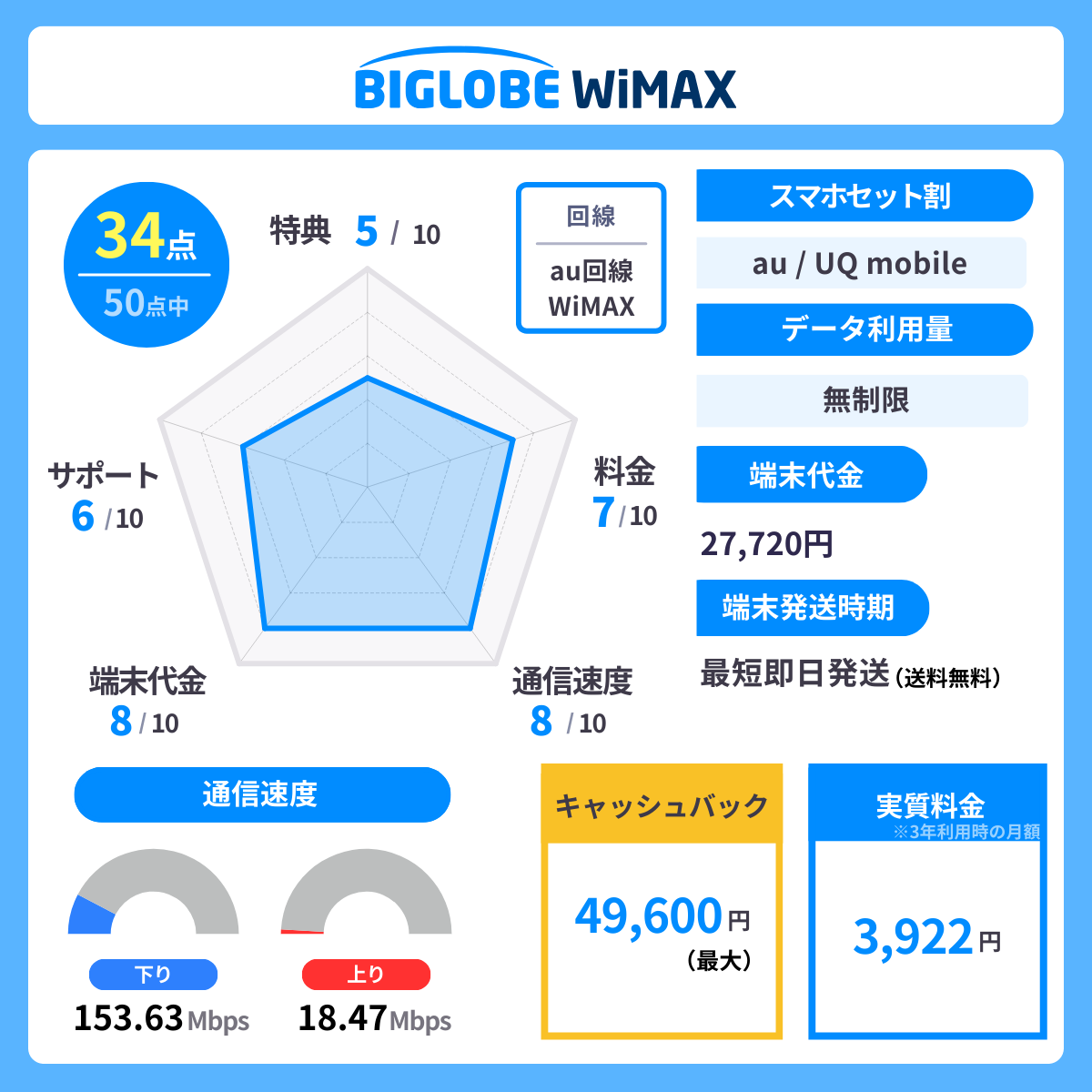 BIGLOBE WiMAXのレーダーチャート