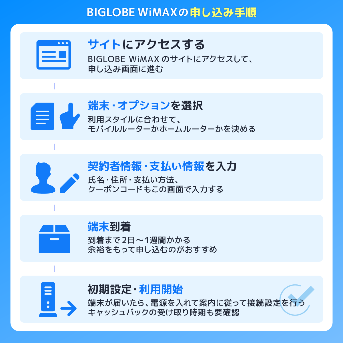 BIGLOBE WiMAXの申し込み手順
