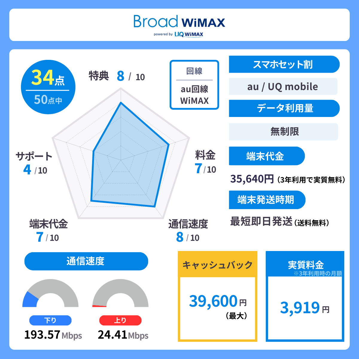 Broad WiMAXのレーダーチャート