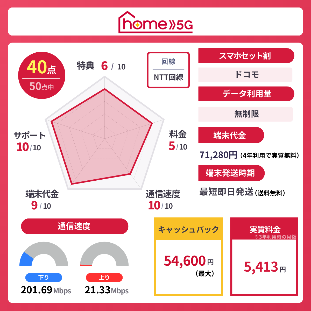 ドコモ home 5Gのレーダーチャート