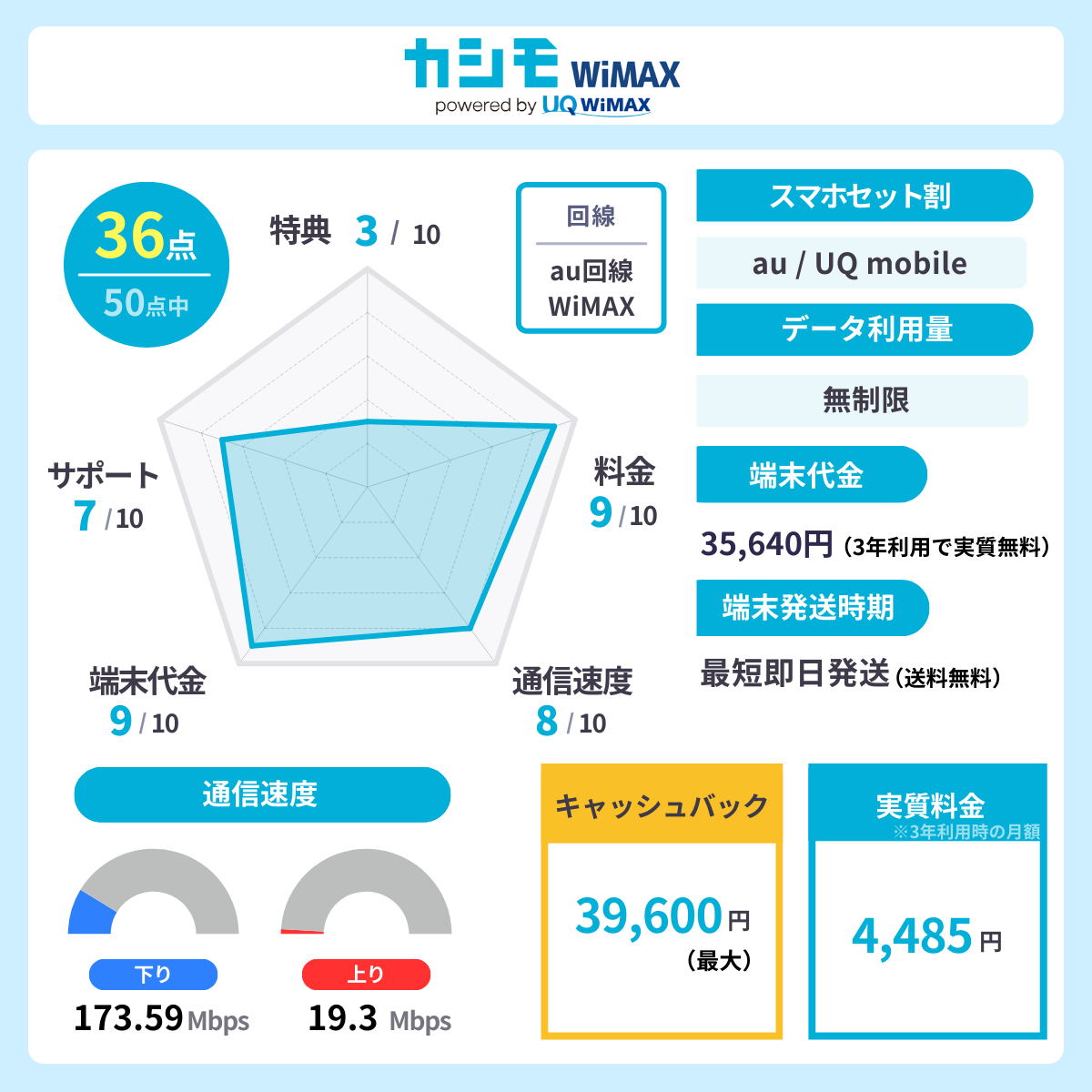 カシモ WiMAXのレーダーチャート