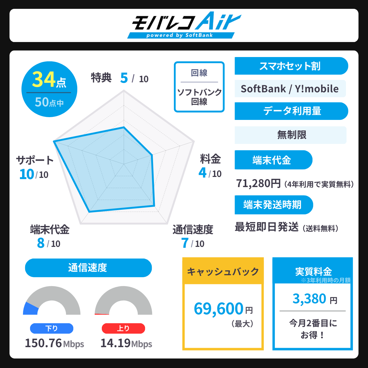 モバレコAirのレーダーチャート