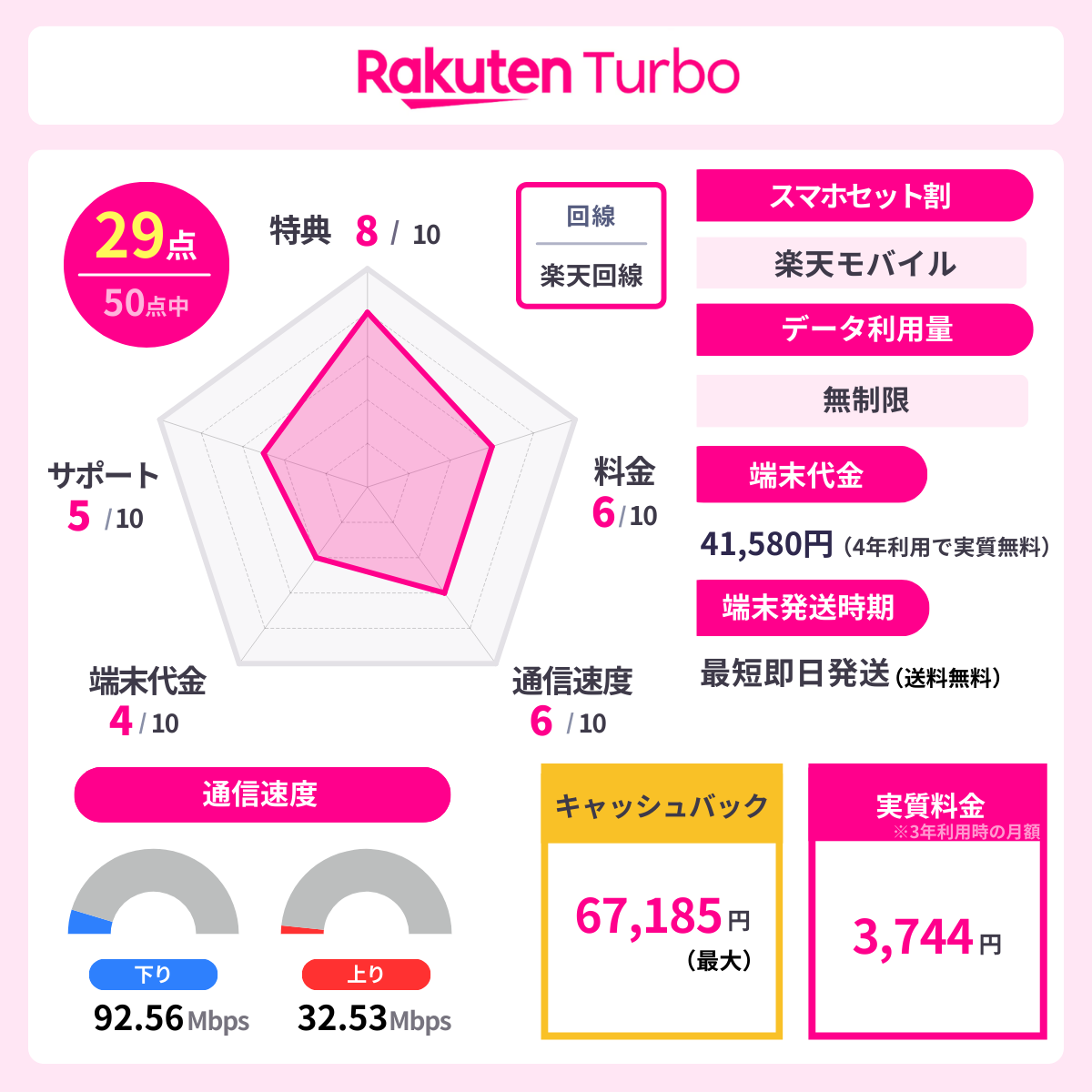 楽天ターボのレーダーチャート