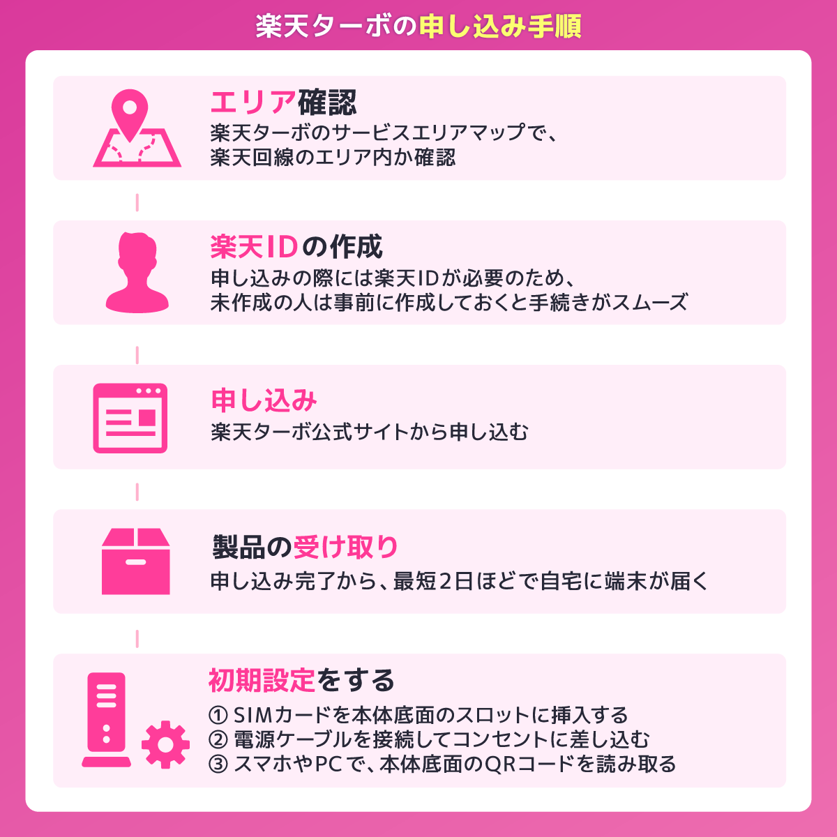 楽天ターボの申し込み手順