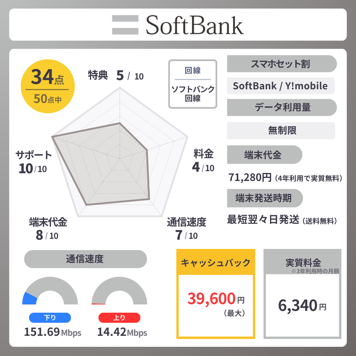 ソフトバンク Airのレーダーチャート