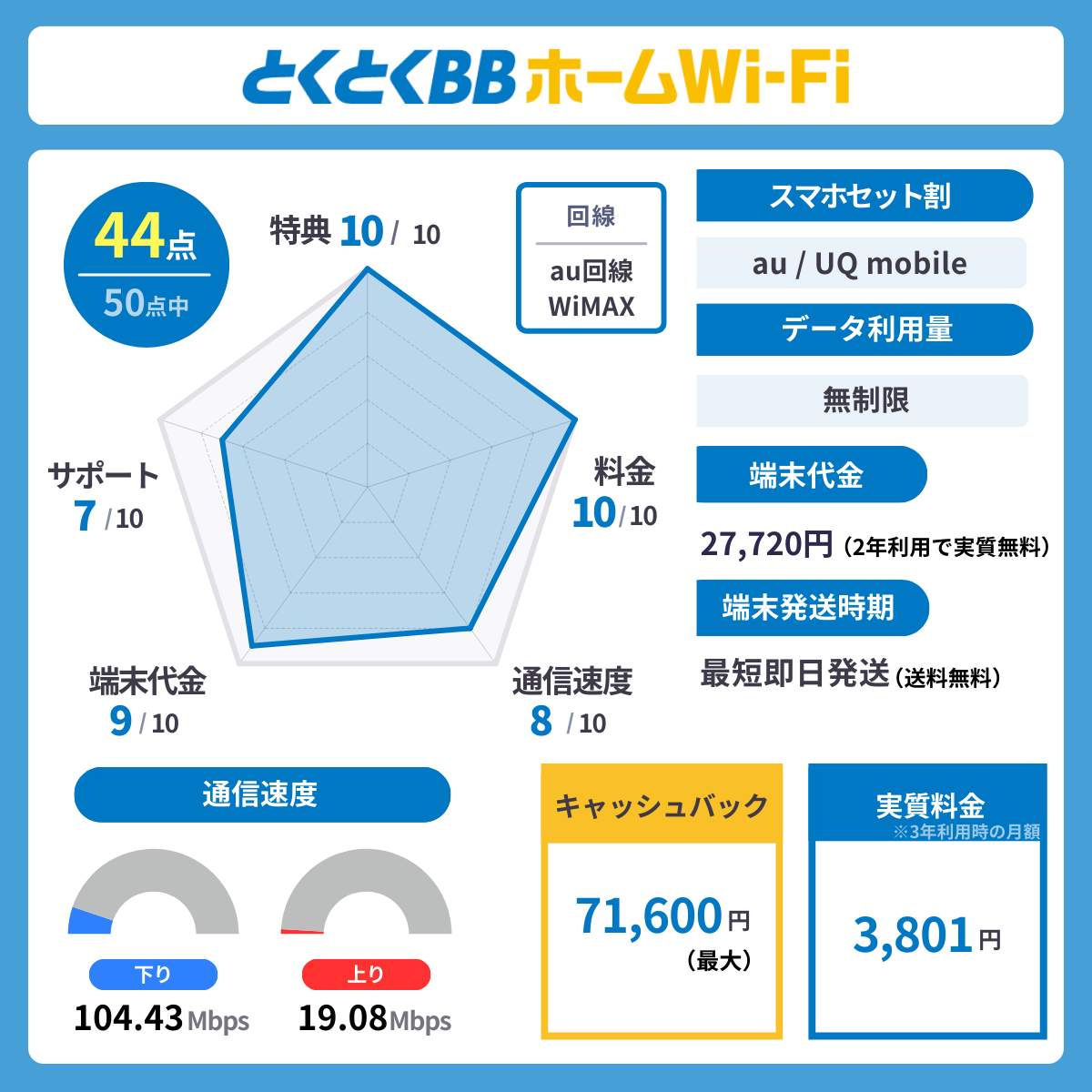 とくとくBBホームWi-Fiのレーダーチャート
