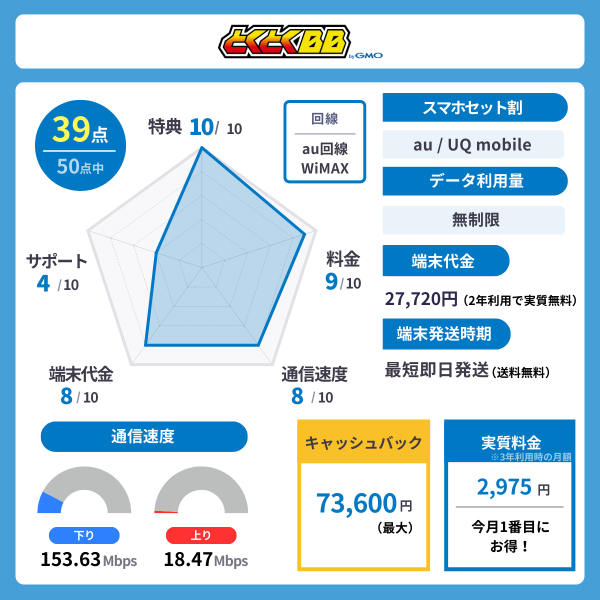 とくとくBB WiMAXのレーダーチャート