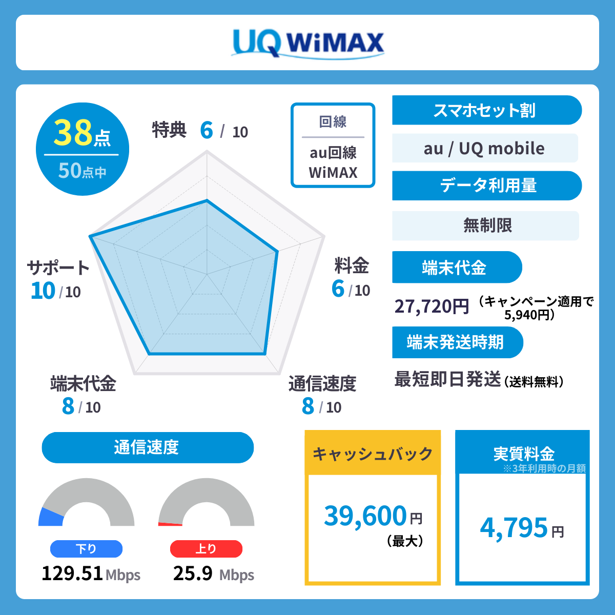 UQ WiMAXのレーダーチャート
