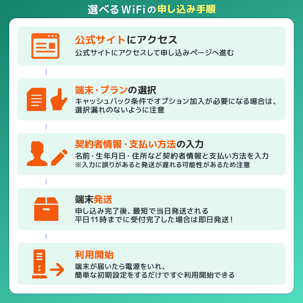 選べるWiFiの申し込み手順