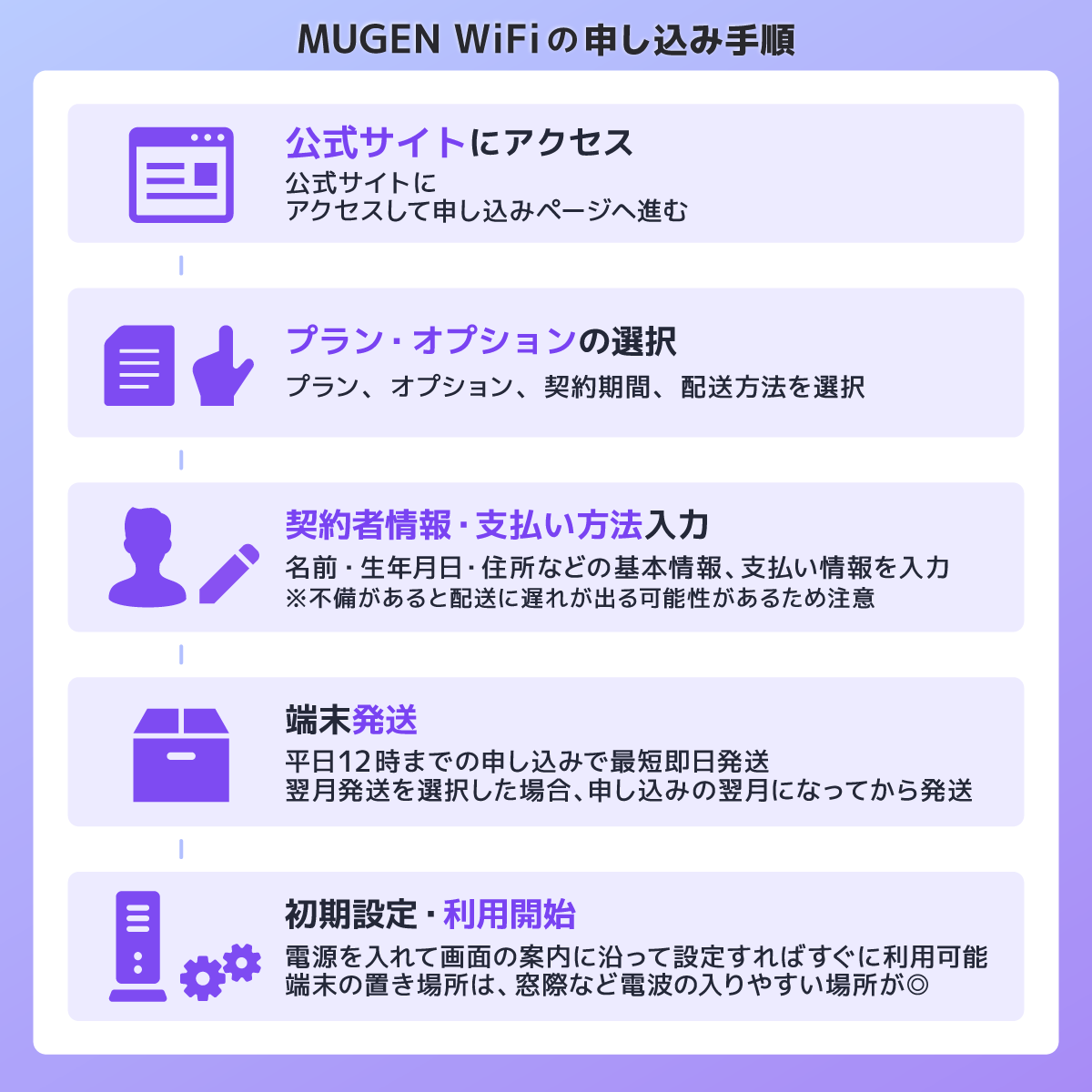 MUGEN WiFiの申し込み手順