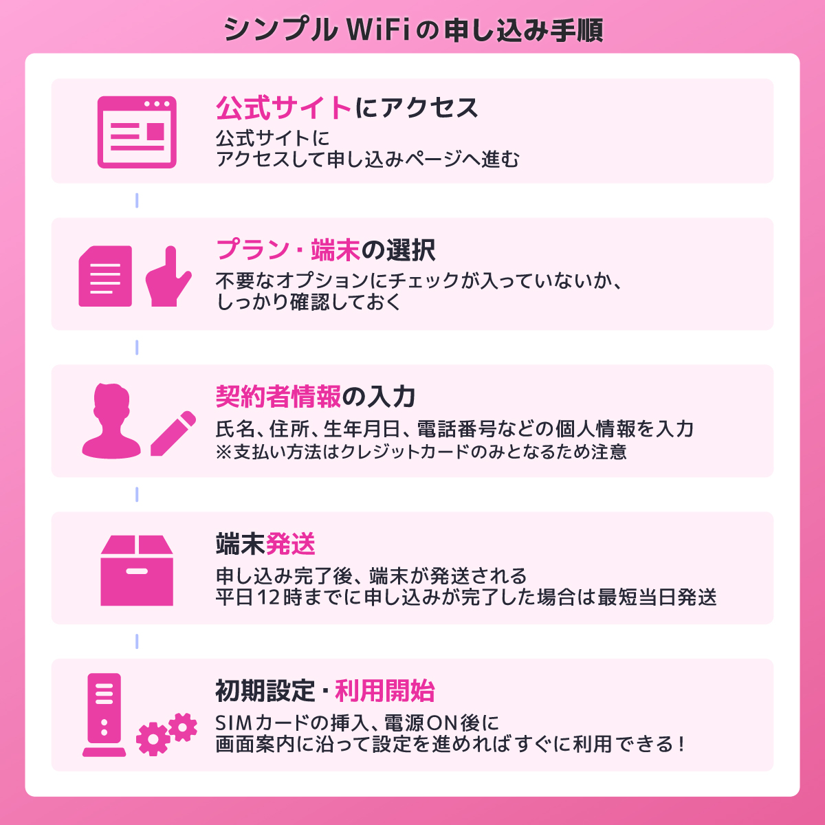 シンプルWiFiの申し込み手順
