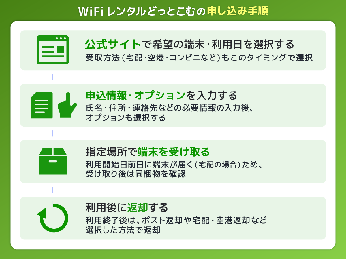WiFiレンタルどっとこむの申し込み手順