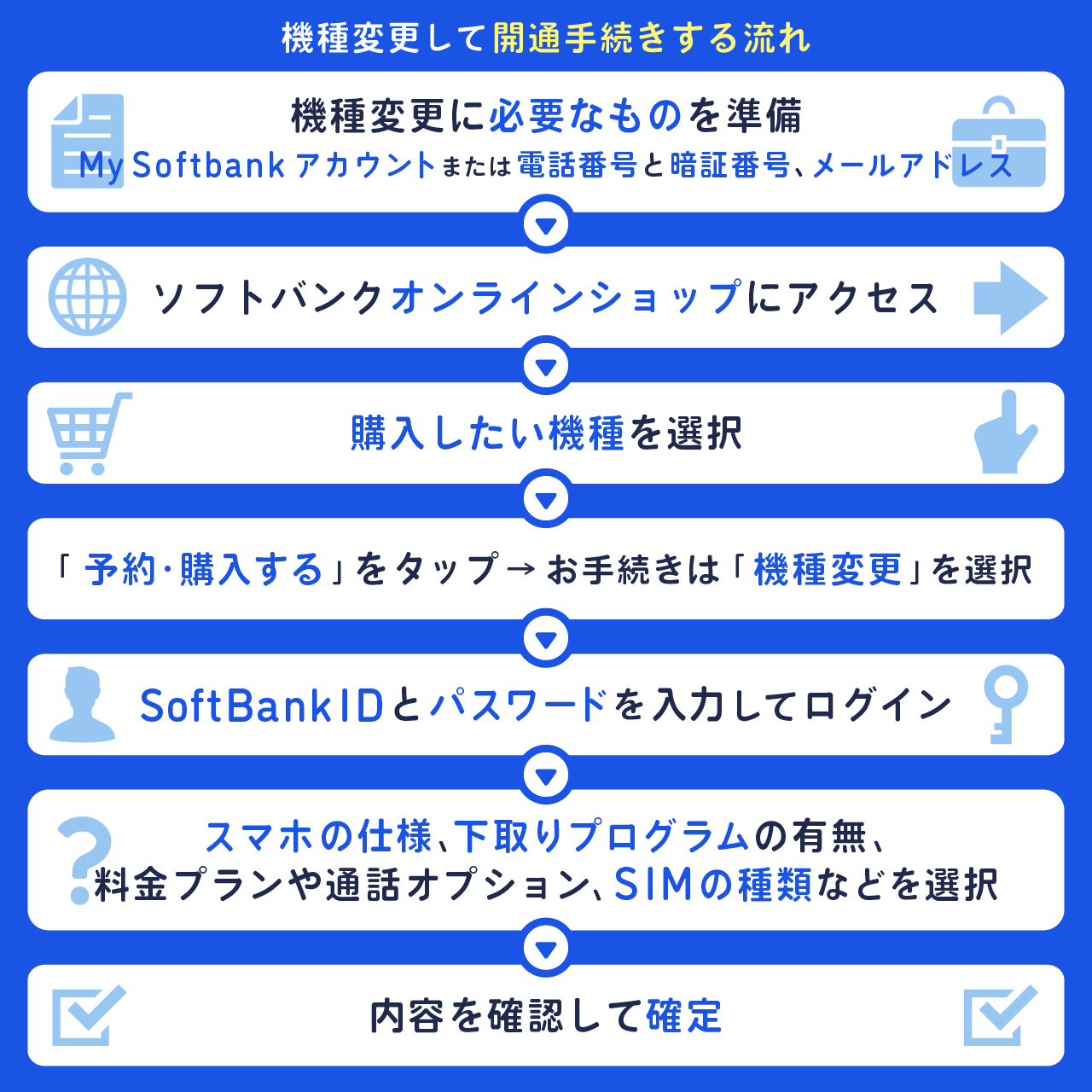 ソフトバンクオンラインショップで機種変更して開通手続きする流れ