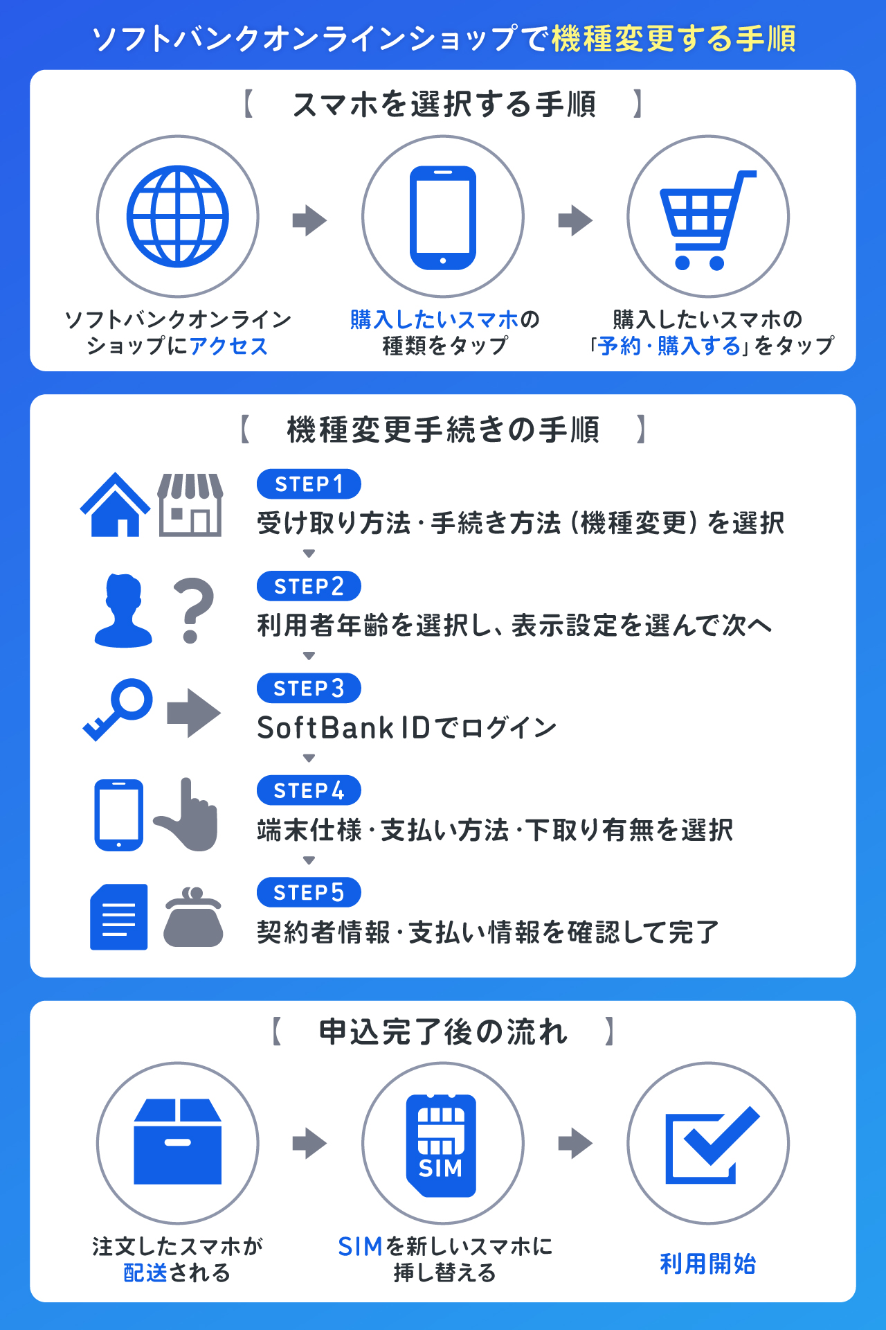 ソフトバンクオンラインショップで機種変更する手順
