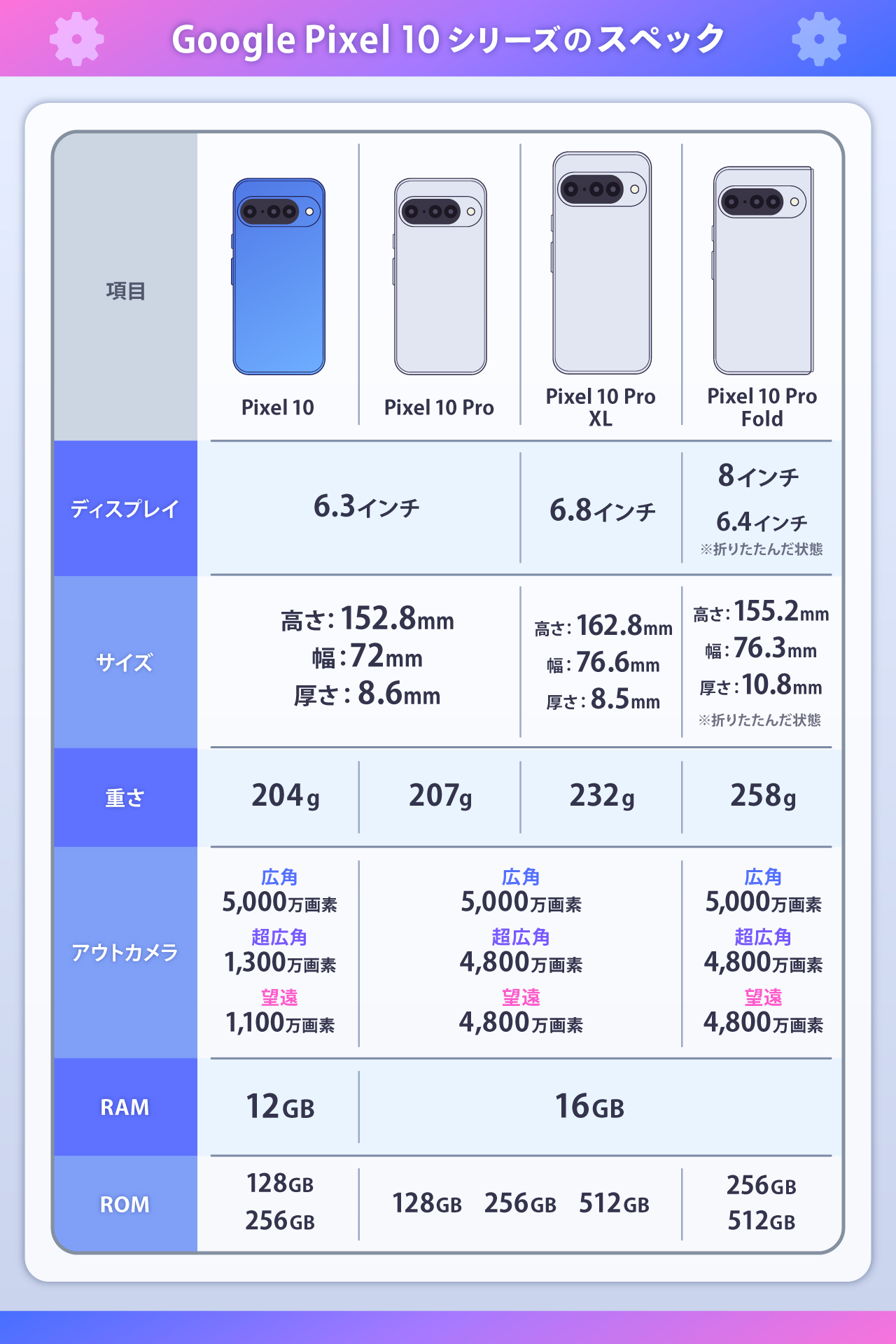 Google Pixel 10シリーズのスペック