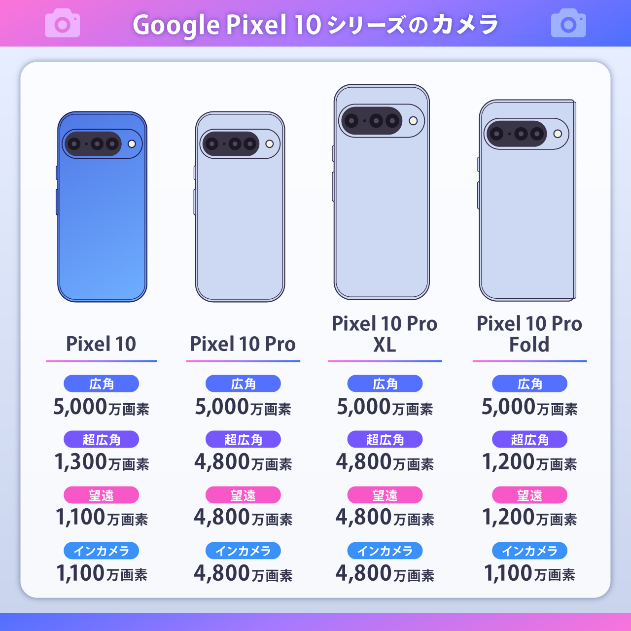 Google Pixel 10シリーズのカメラ