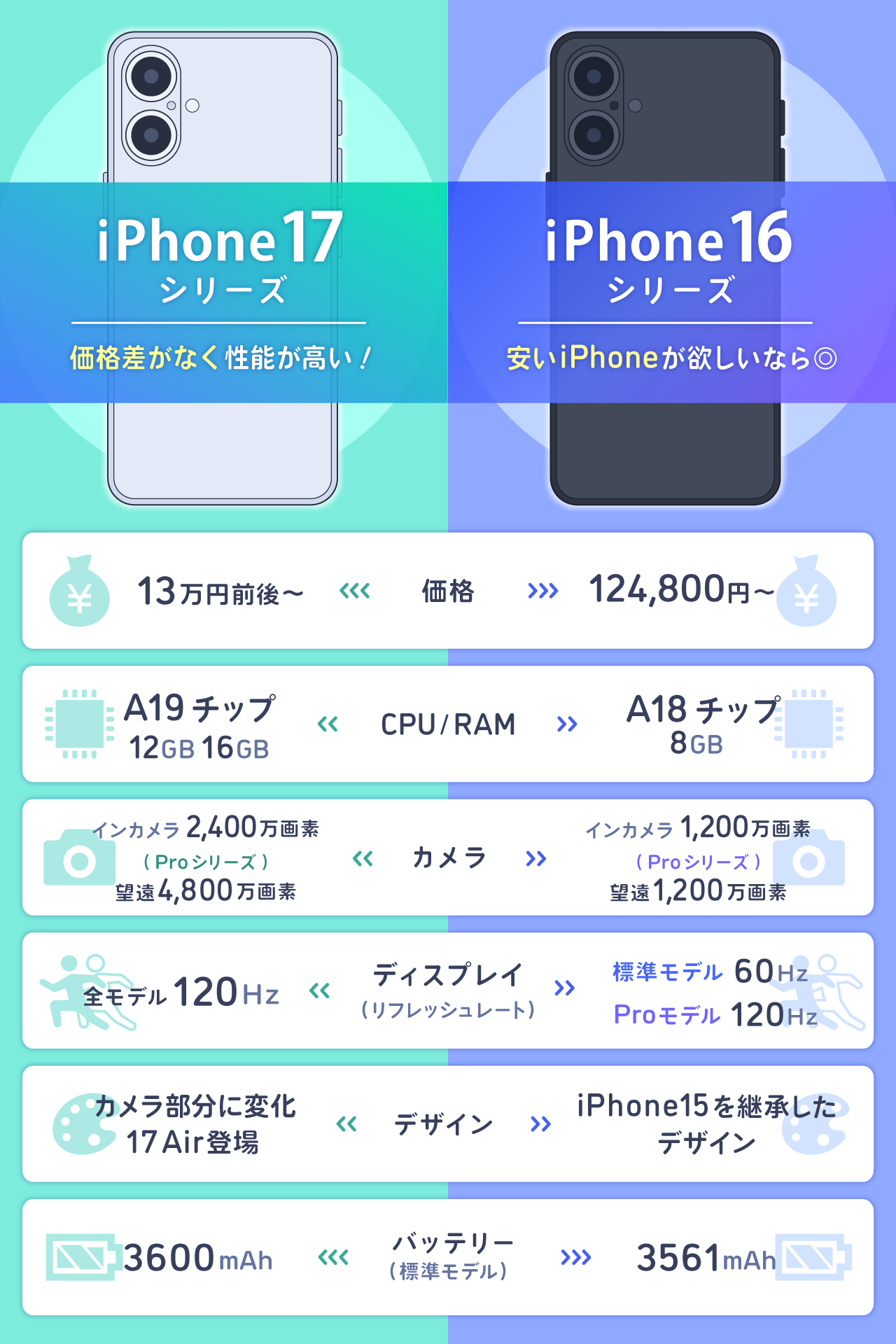 iPhone17は待つべき？iPhone16と比較の違い
