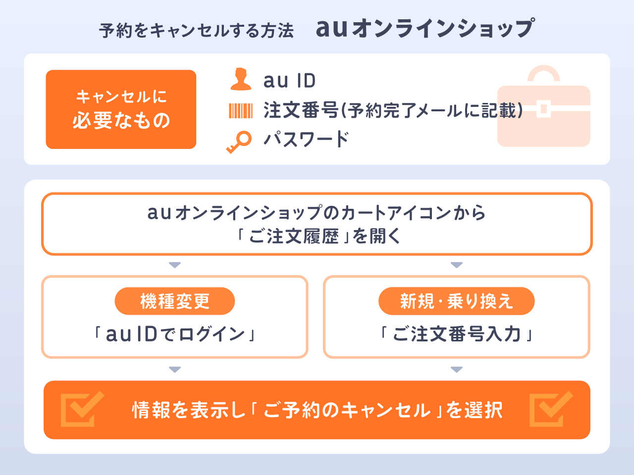 auオンラインショップの場合