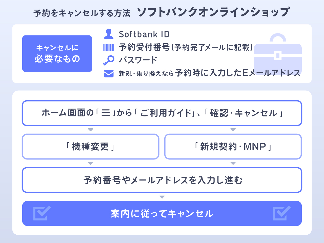 ソフトバンクオンラインショップの場合