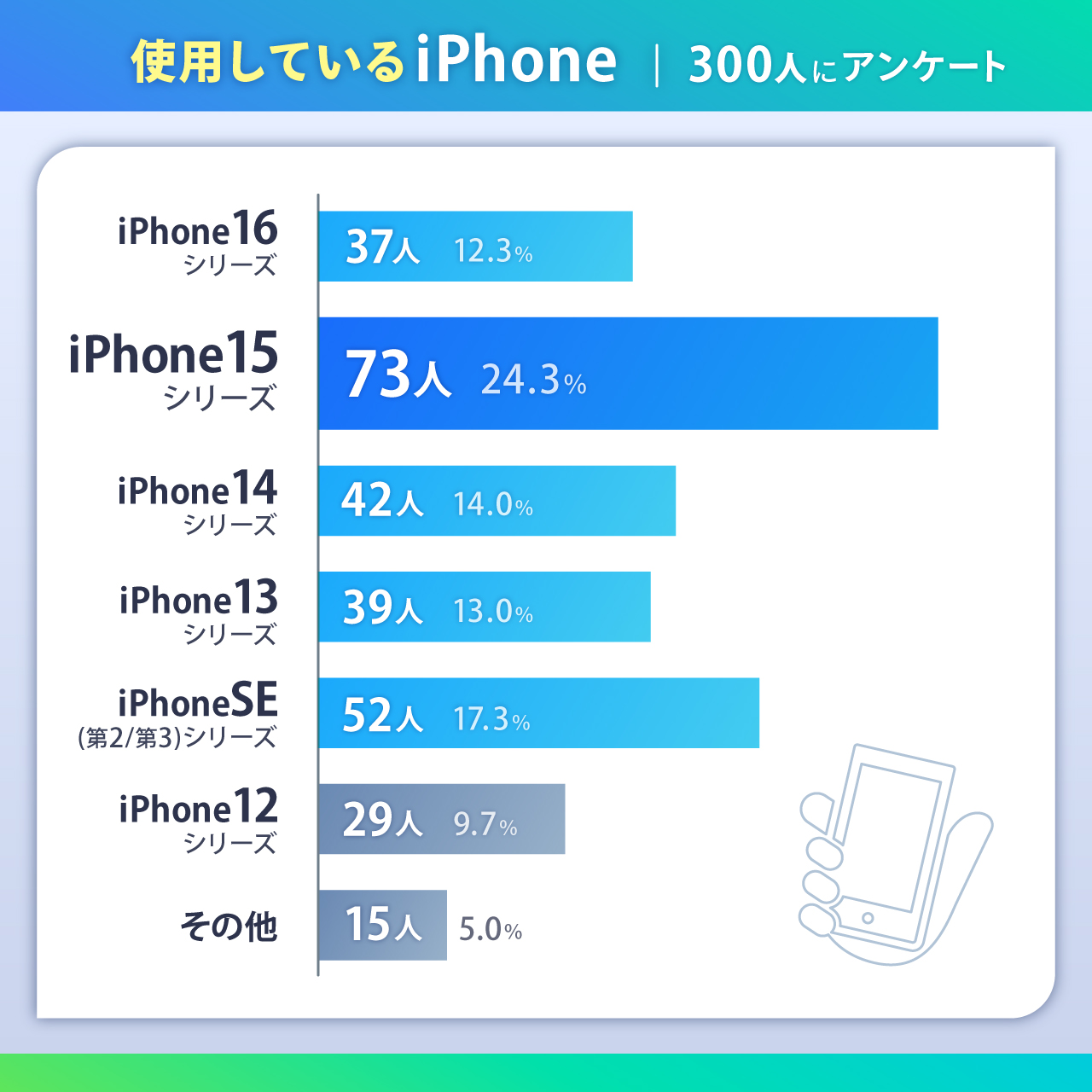 使用しているiPhone