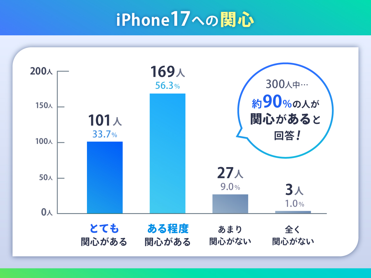 iPhone15ユーザーからの関心度が高いiPhone17