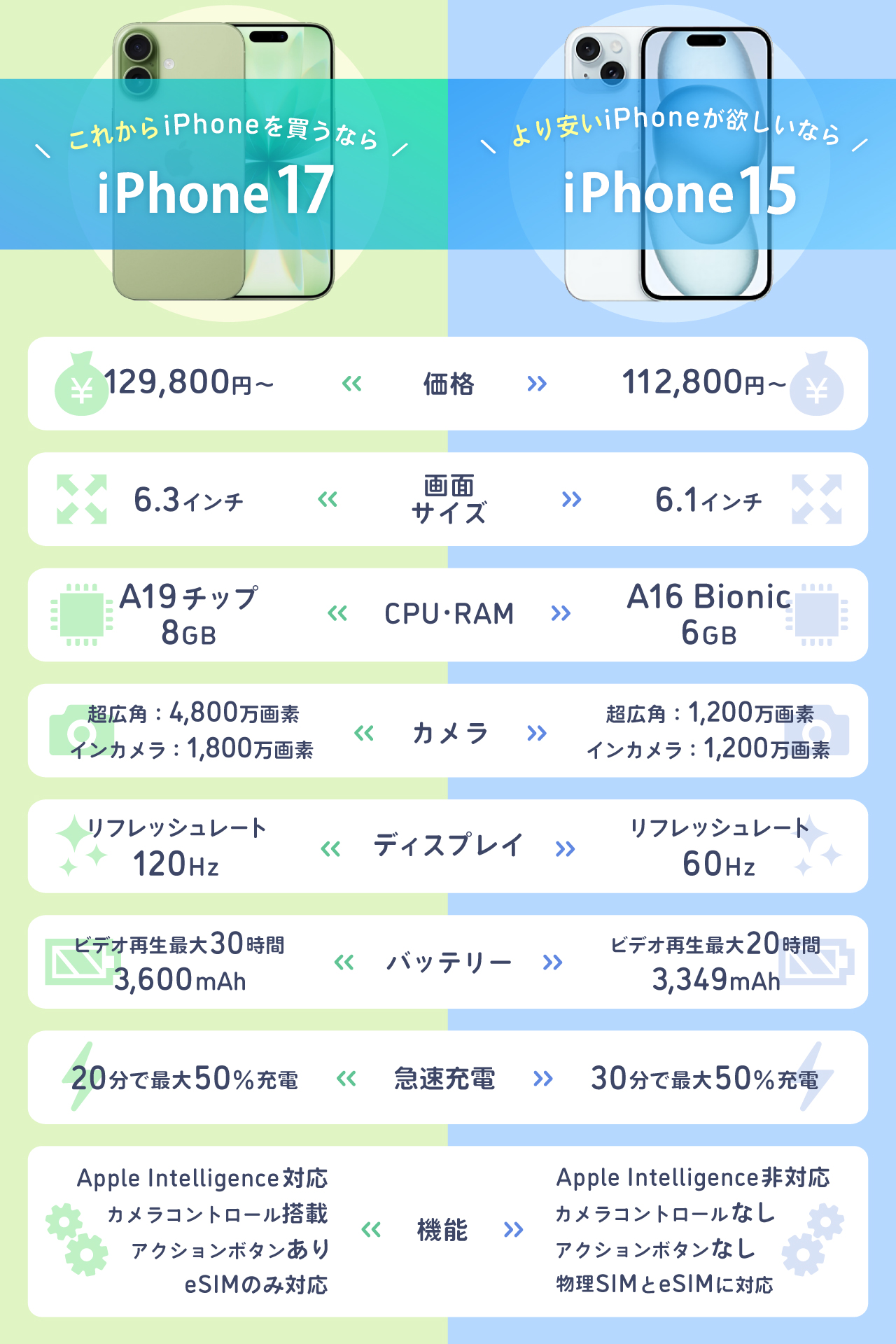 iPhone17は待つべき?iPhone15と比較