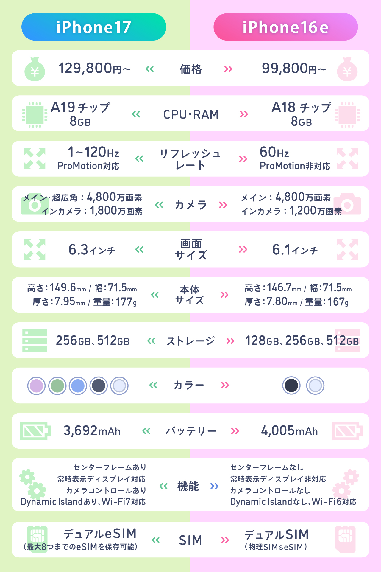 iPhone17とiPhone16eの違い