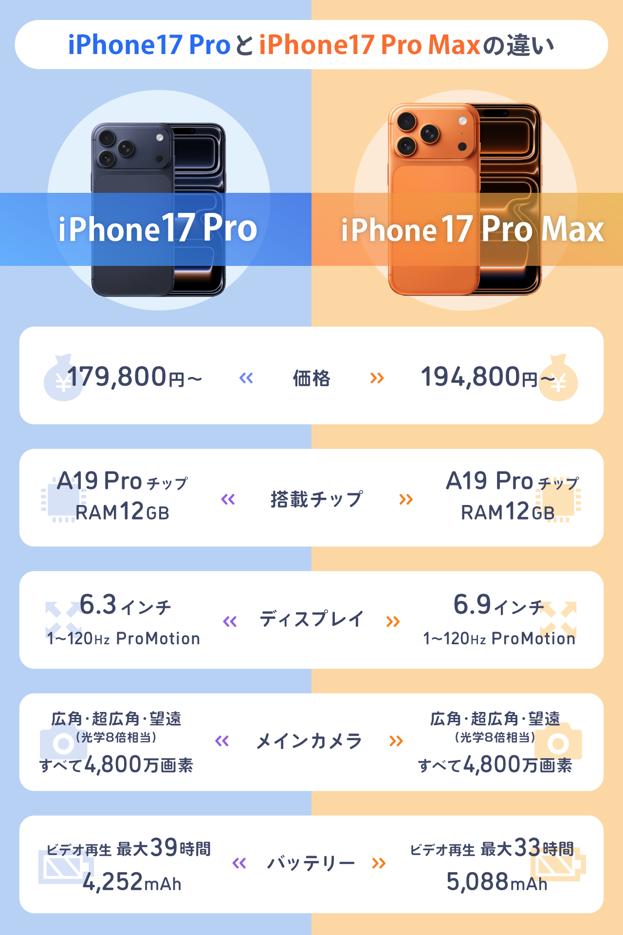 iPhone17 ProとiPhone17 Pro Maxを比較