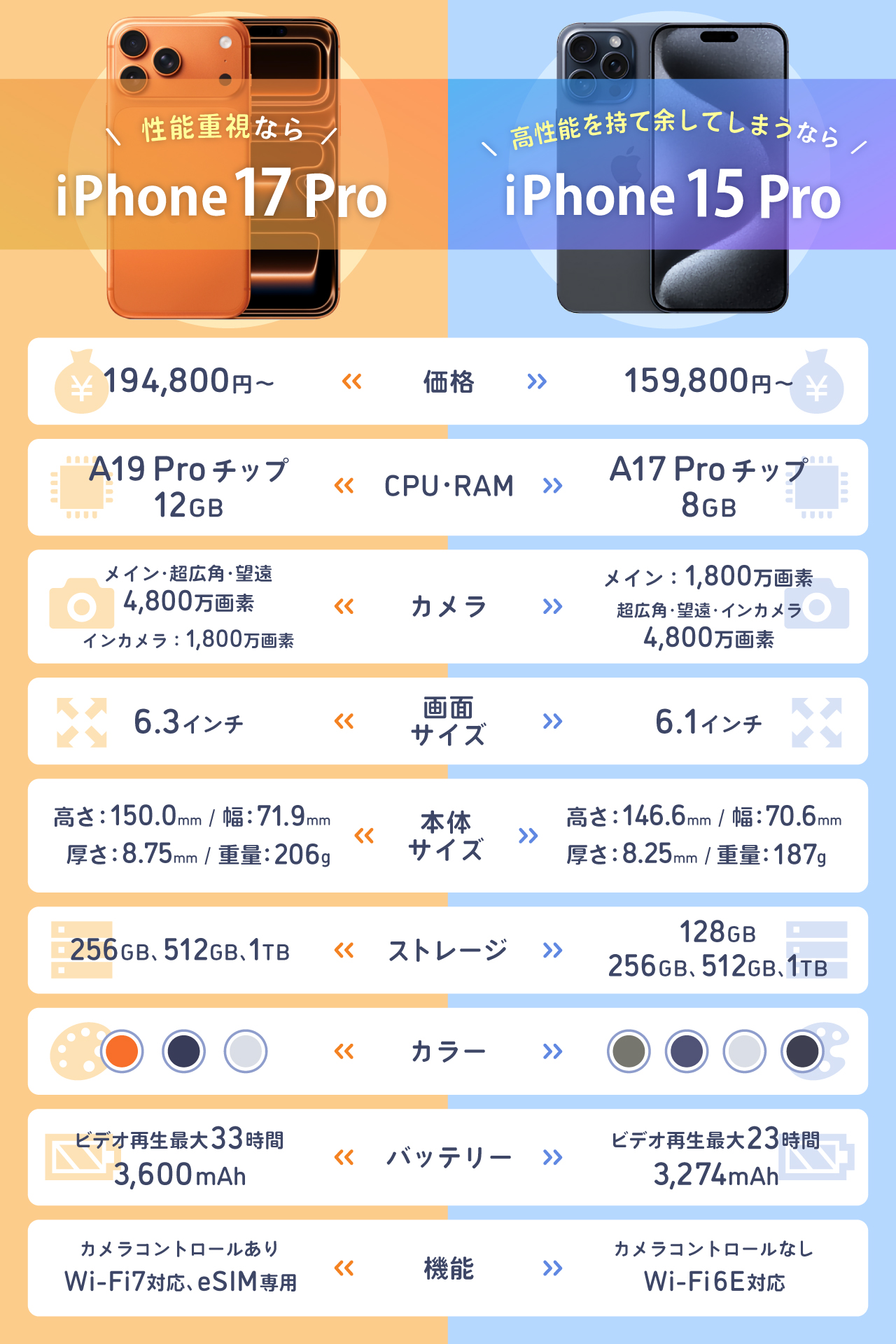 iPhone17 ProとiPhone15 Proを比較！価格・スペック・バッテリー