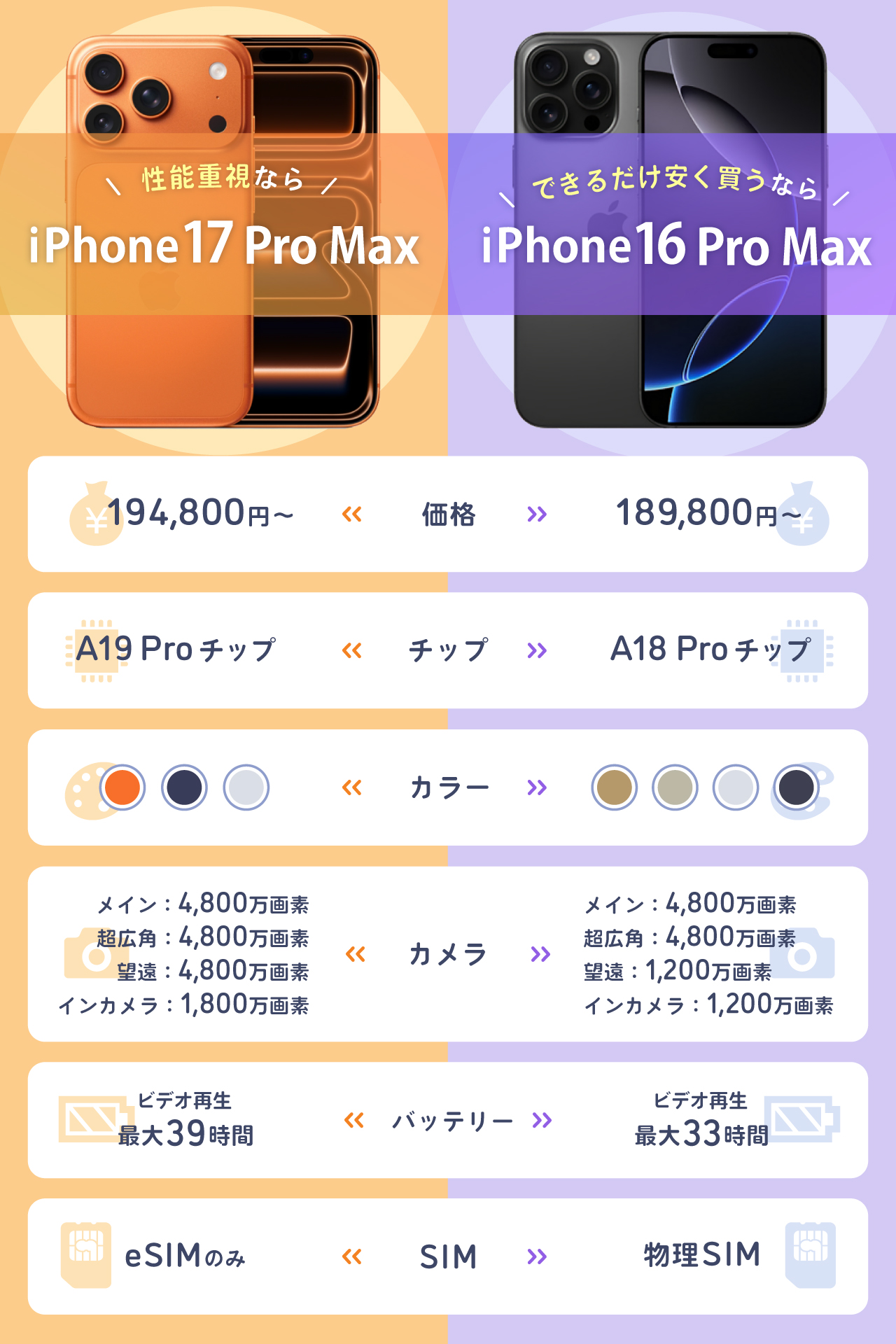 Phone17 Pro MaxとiPhone16 Pro Maxの違い