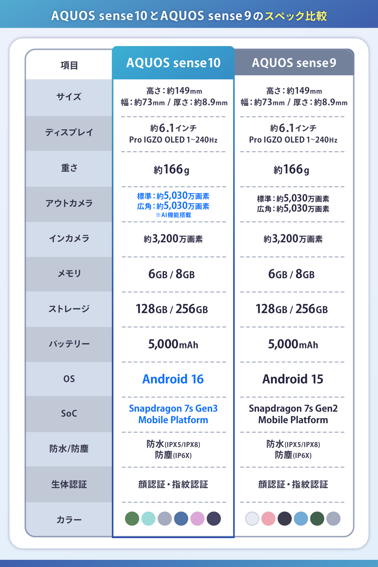 AQUOS sense10とsense9のスペック比較
