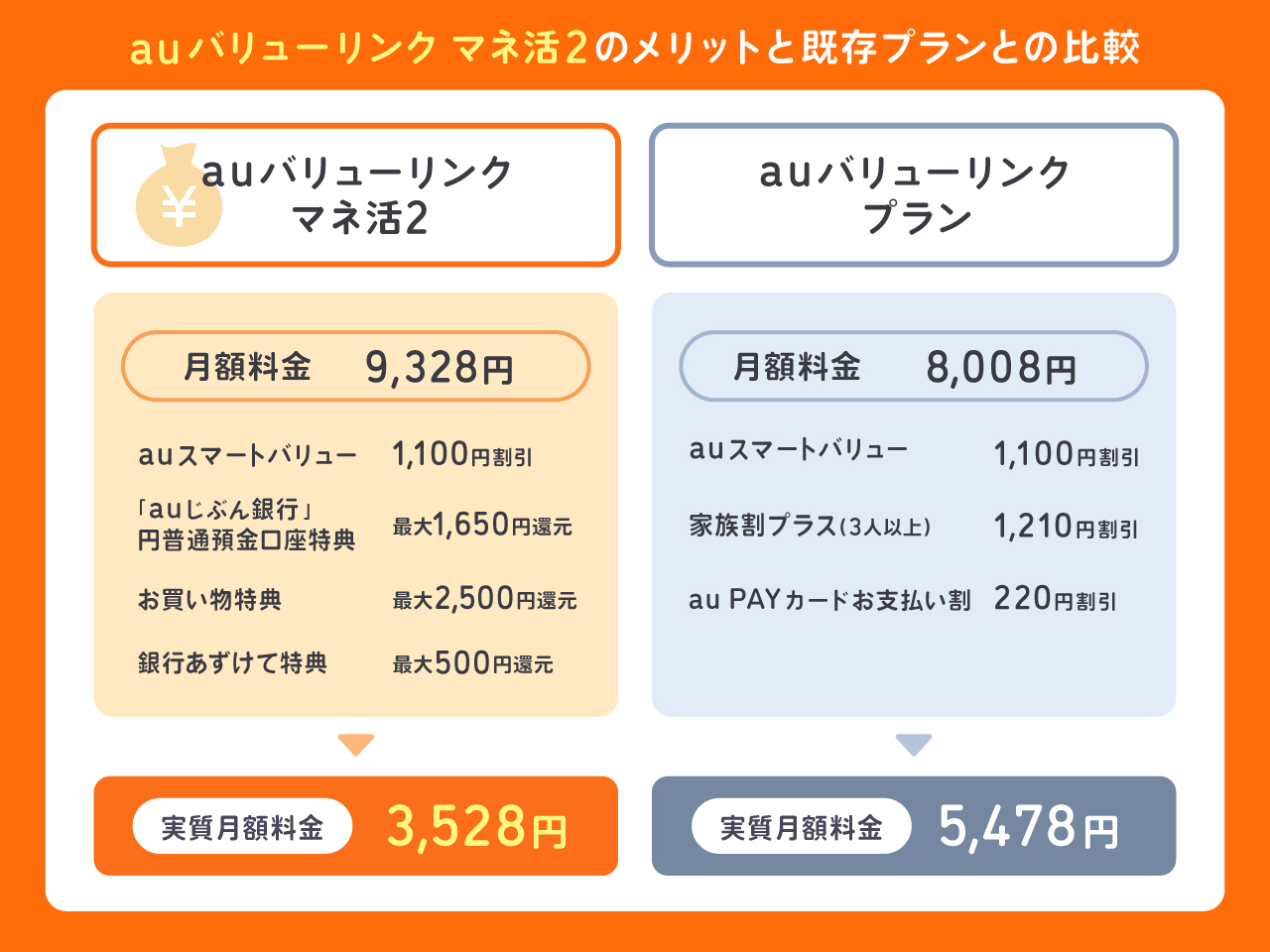 auバリューリンク マネ活2のメリットと既存プランとの比較