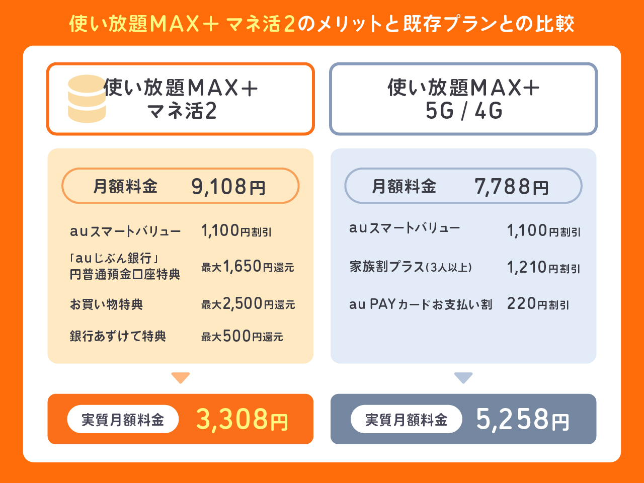 使い放題MAX+ マネ活2のメリットと既存プランとの比較