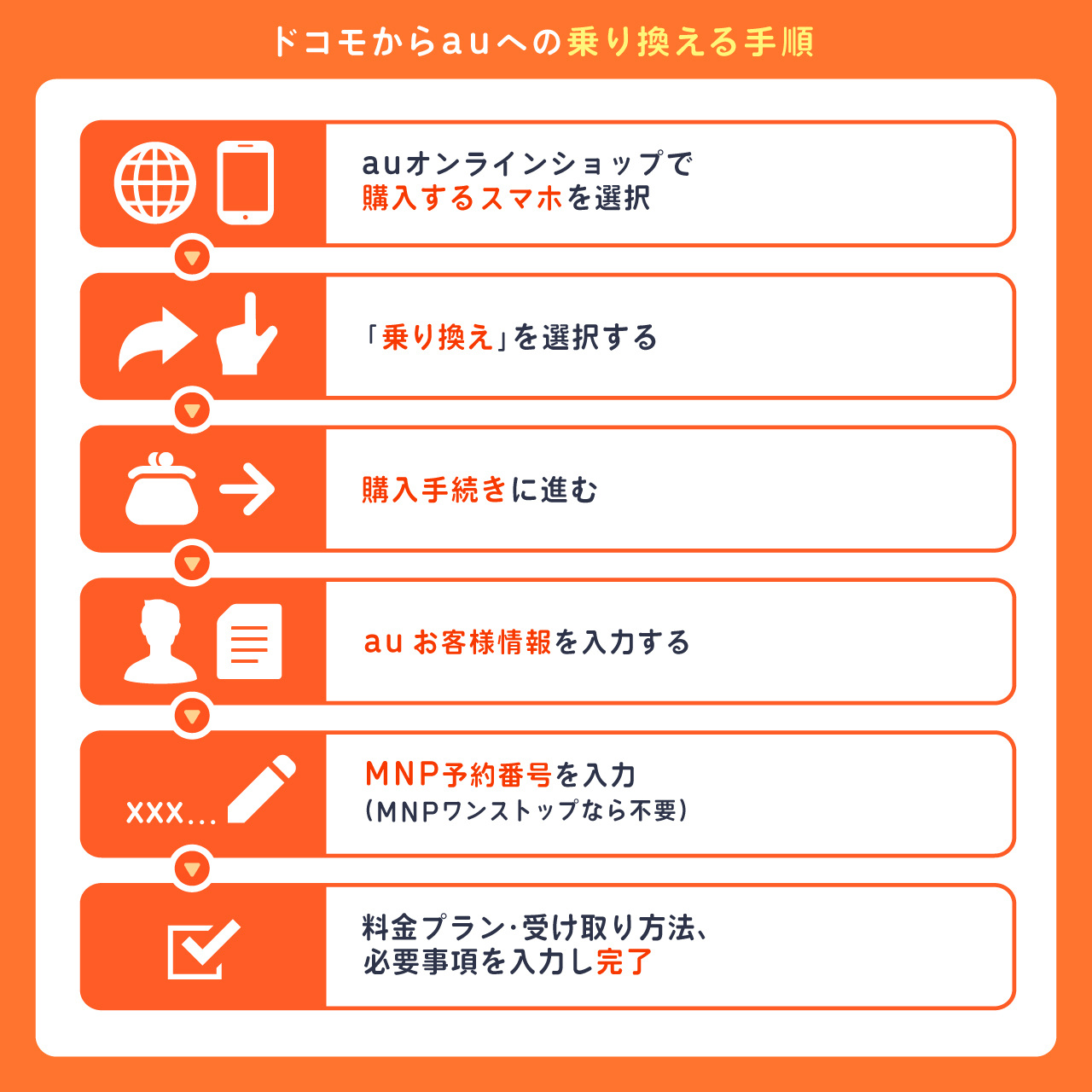 ドコモからauへの乗り換える手順