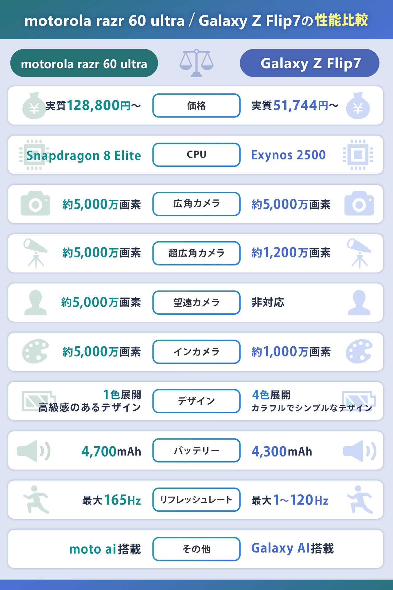 motorola razr 60 ultraとGalaxy Z Flip7の違い