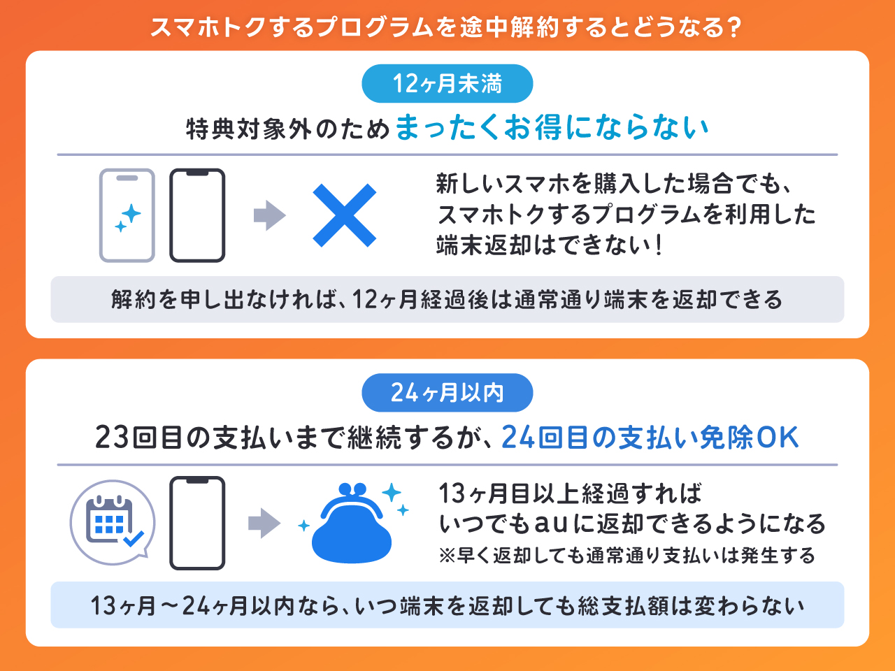 スマホトクするプログラムを途中解約するとどうなる？