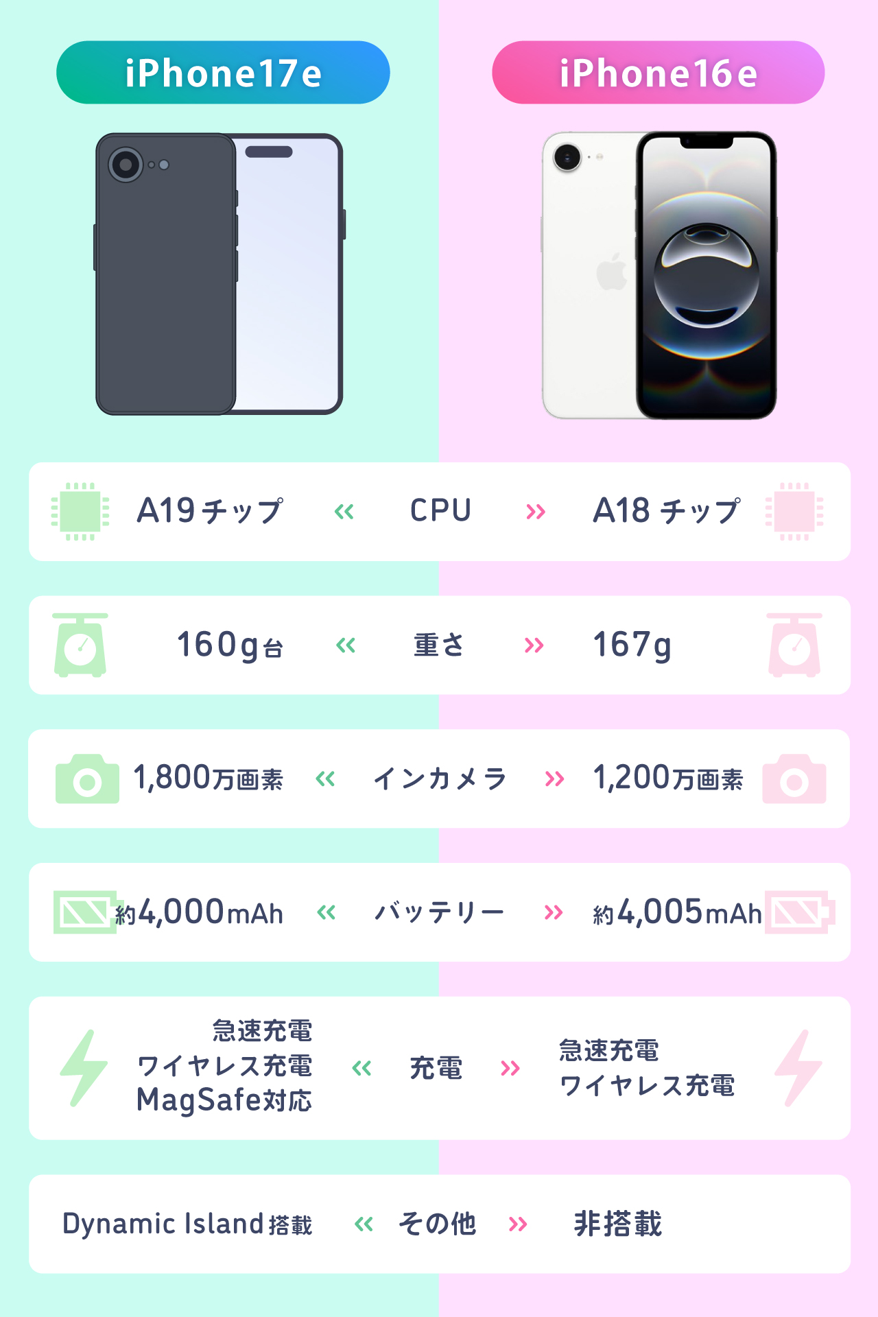 iPhone17eは待つべき?iPhone16eと比較