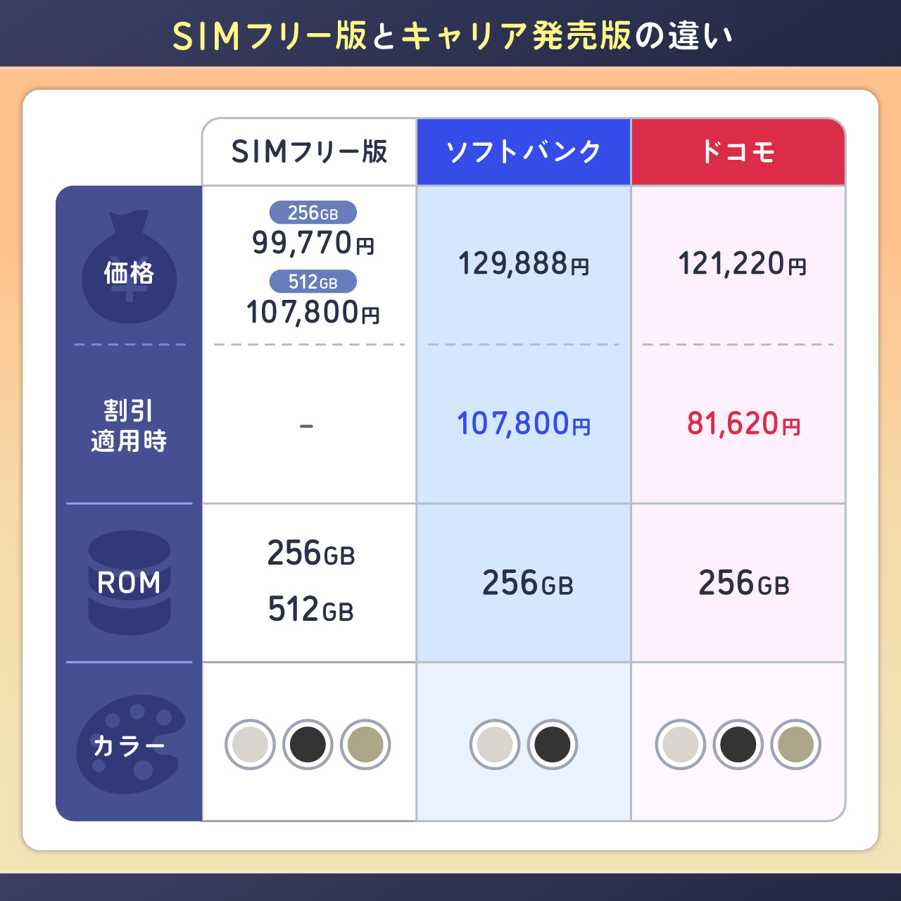 SIMフリー版とキャリア発売版の違い