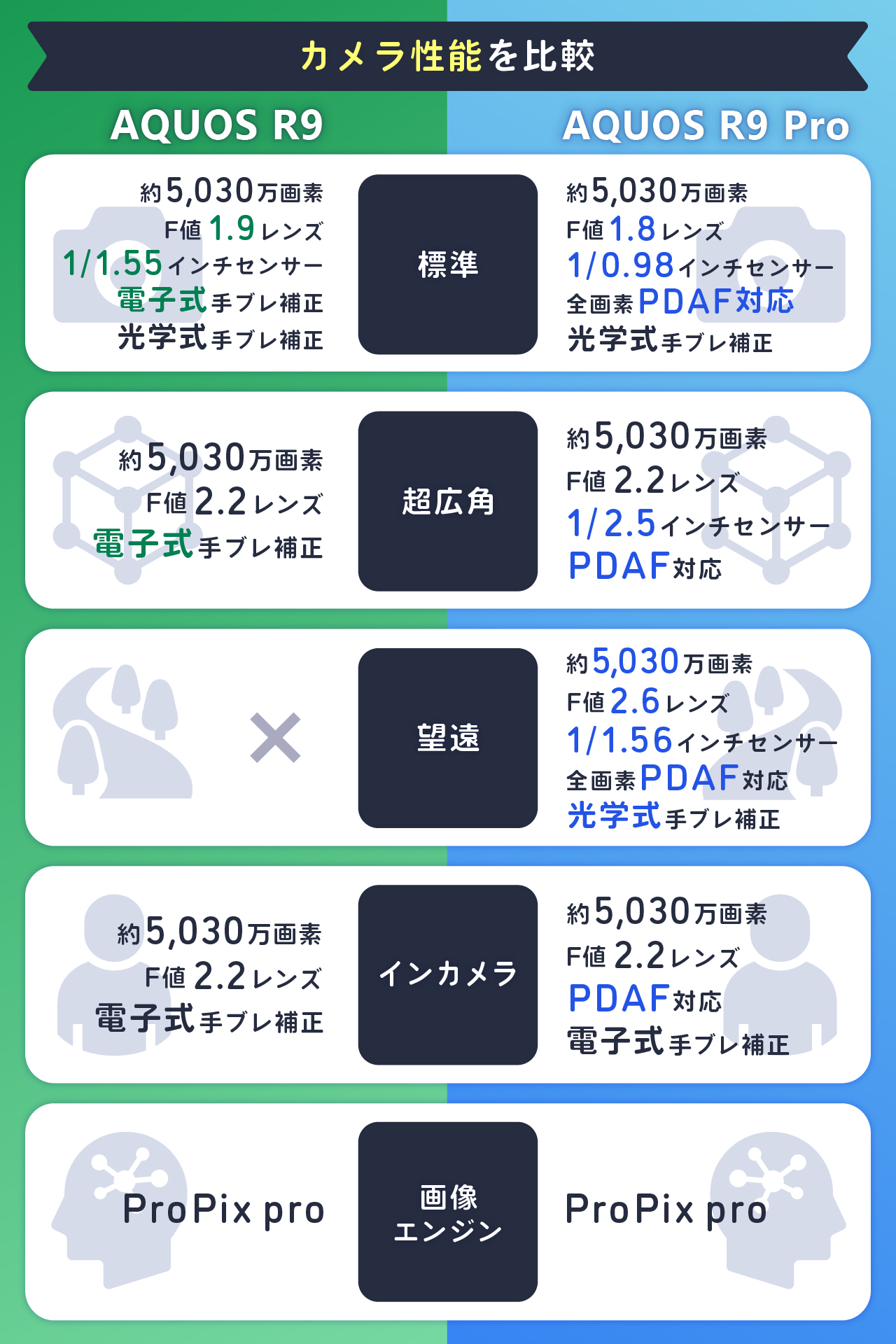 AQUOS R9とAQUOS R9 proのカメラ性能を比較|ライカの実力は?