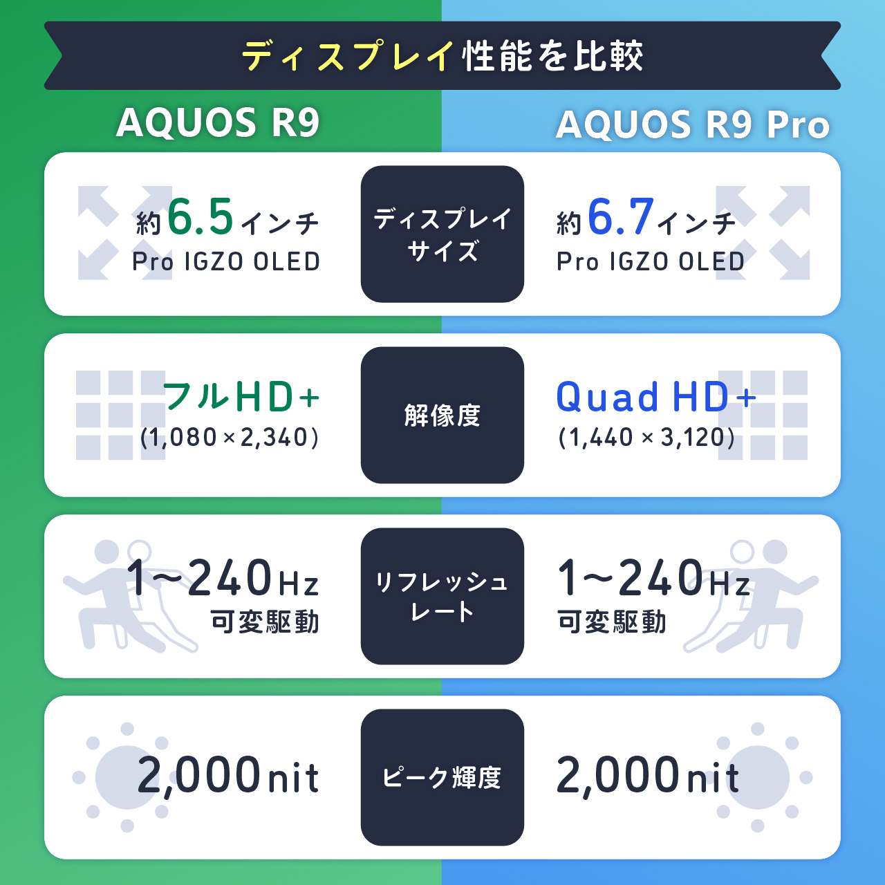 AQUOS R9とAQUOS R9 proのディスプレイ性能を比較