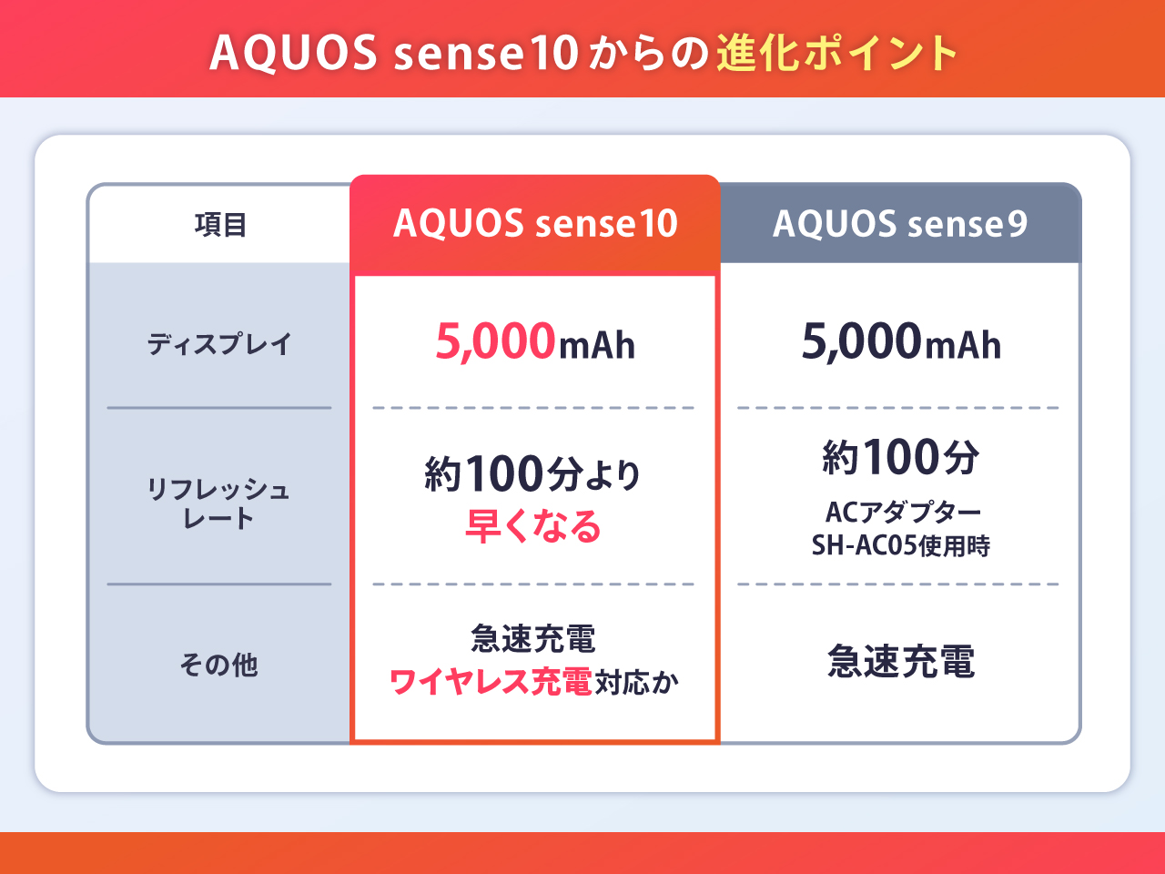 AQUOS sense9からの進化ポイント