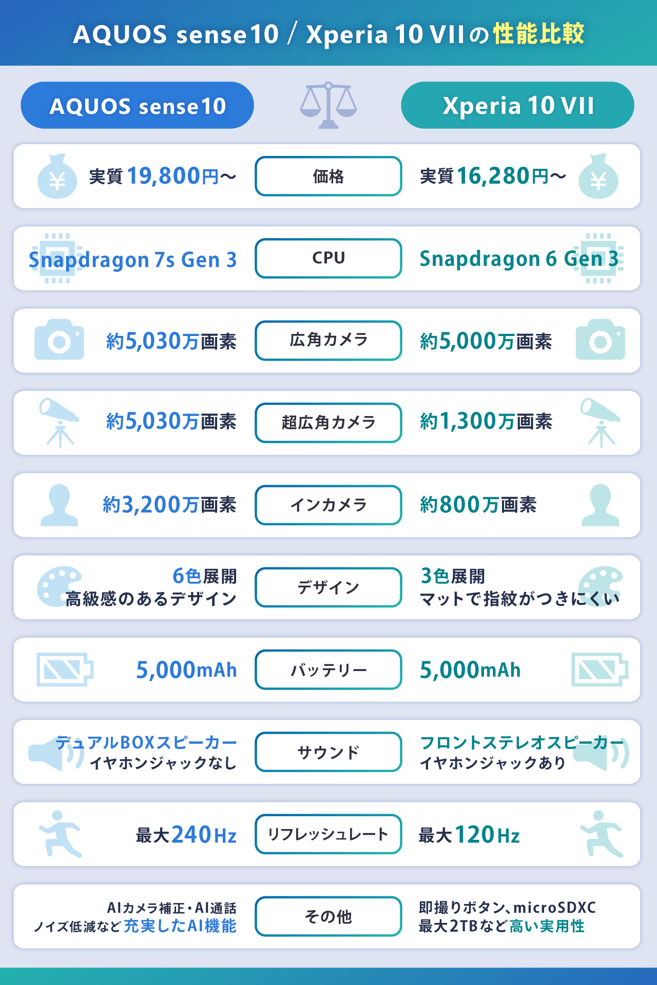 AQUOS sense10とXperia 10 VIIを比較