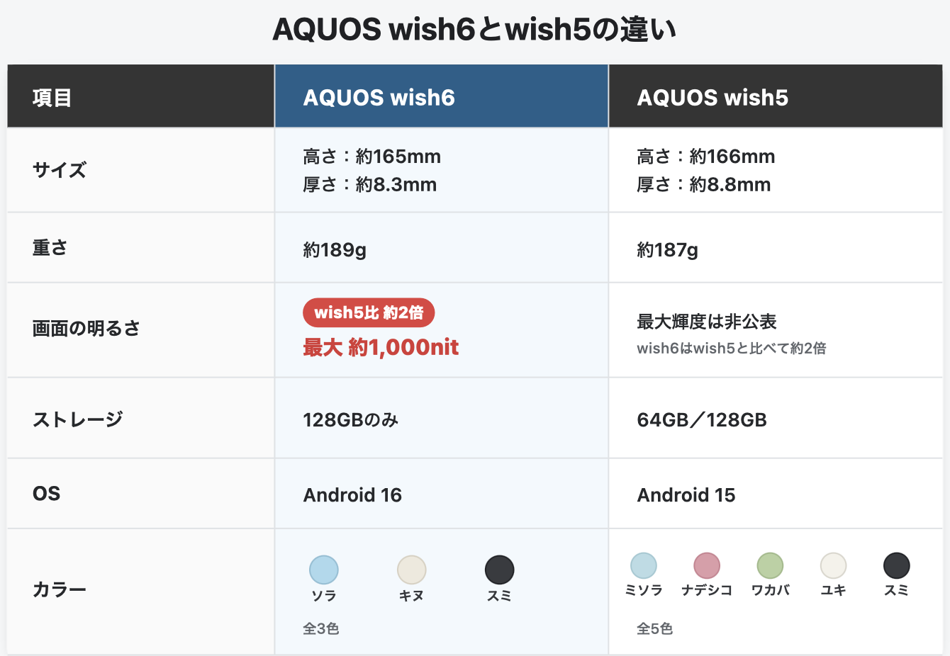 AQUOS wish6とwish5比較