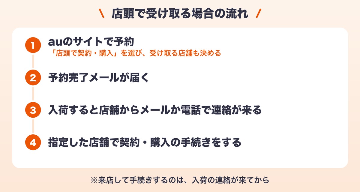 auで店頭受け取りにする場合の流れ