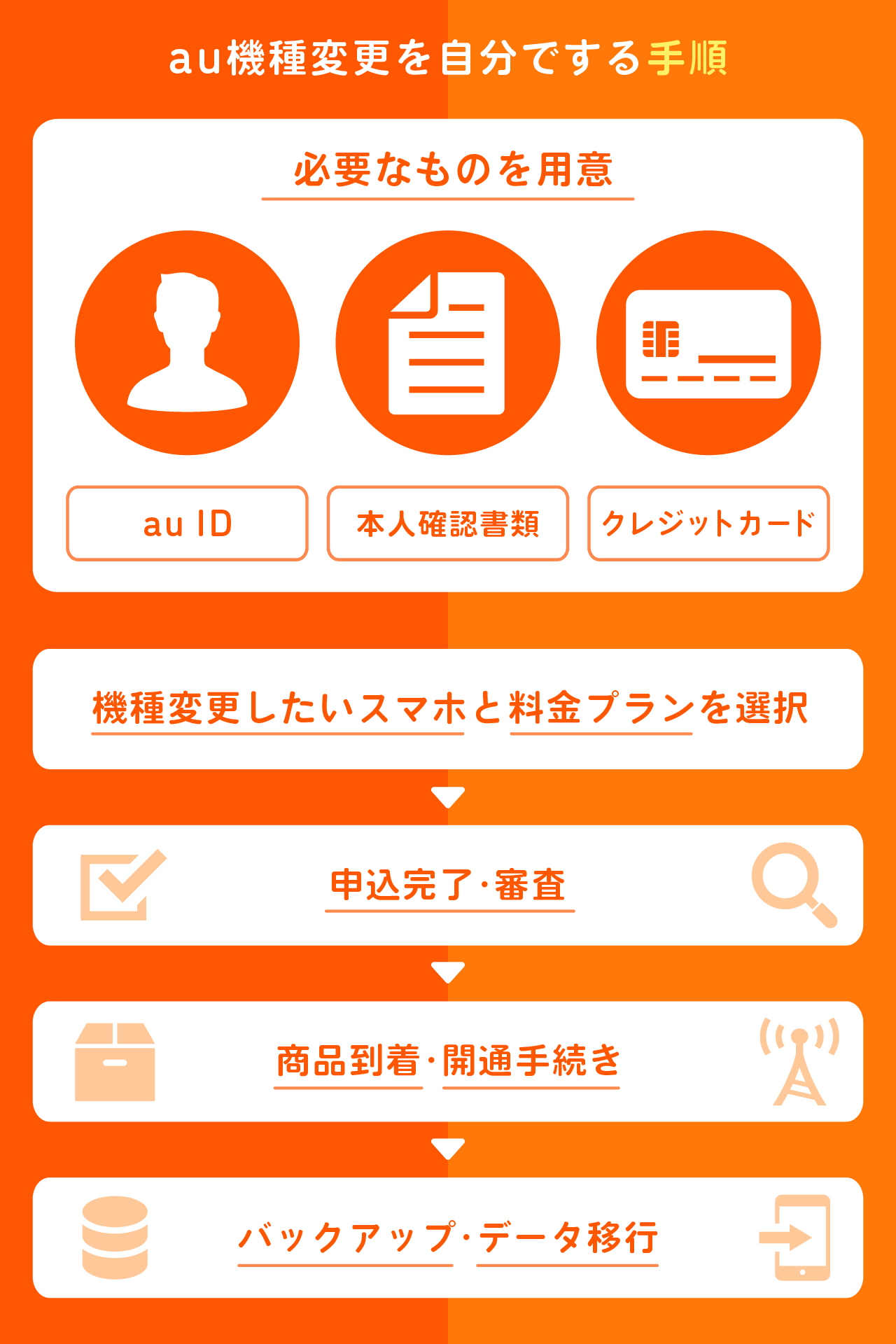 au機種変更を自分でする手順