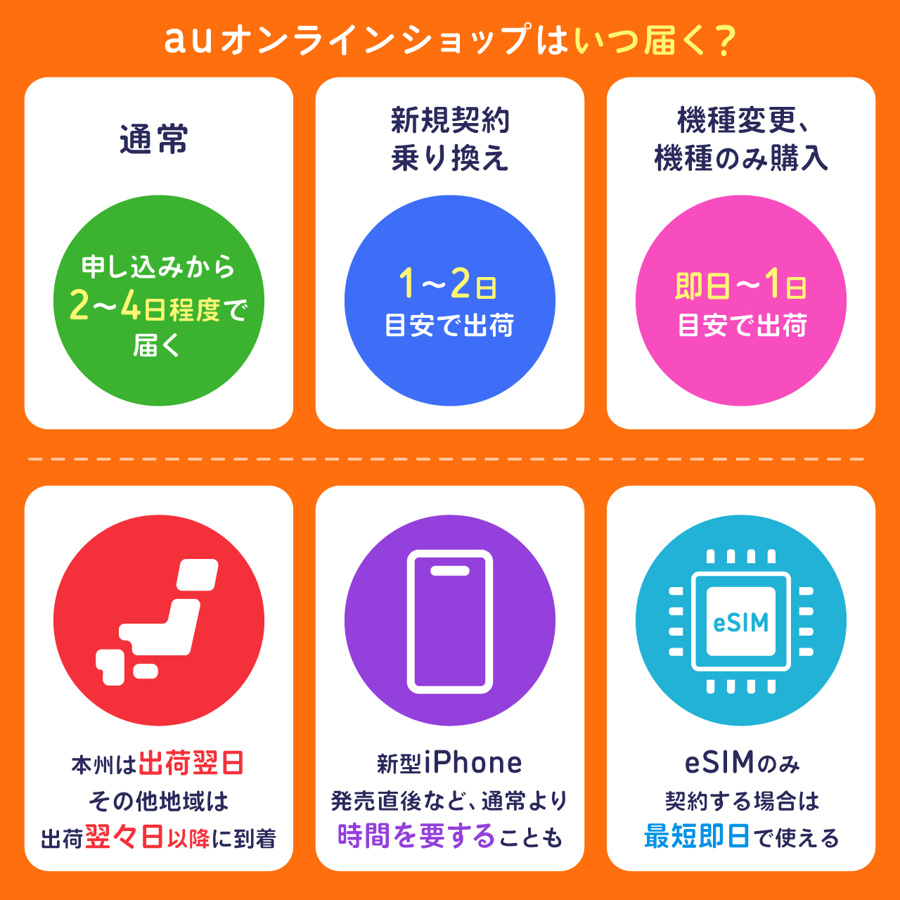 auオンラインショップはいつ届く